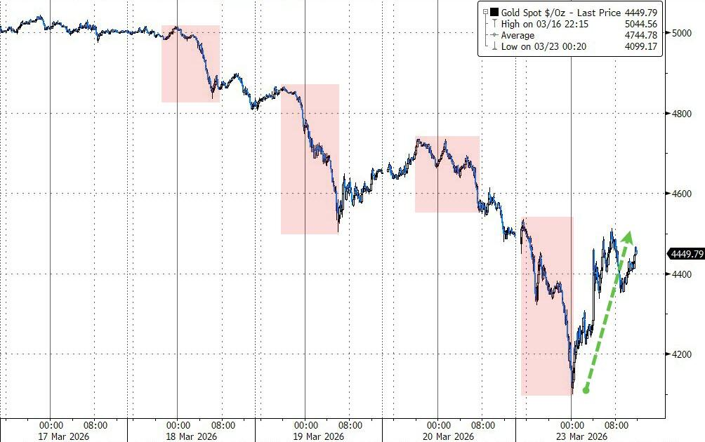 美伊“撕扯”全球市场，美股指全线反弹收涨，原油暴跌超10%，黄金巨震后微跌 - 图片10