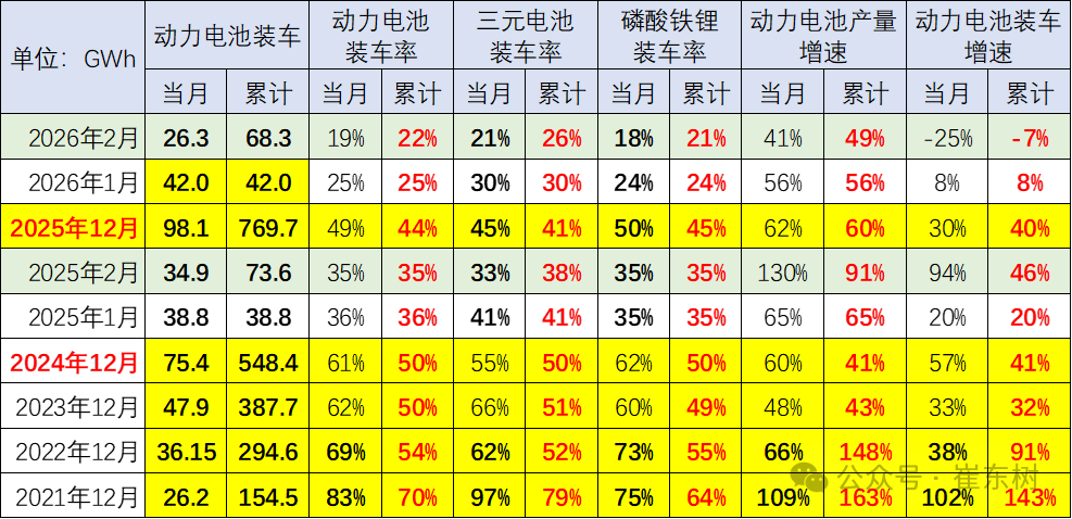 崔东树：2月我国动力和其它电池合计产量为142GWh 同比增长19% - 图片2
