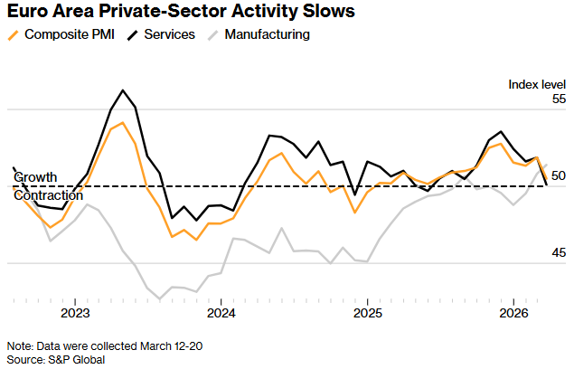 滞胀警钟再鸣！欧元区3月PMI创10个月新低，德法经济双双告急 - 图片1