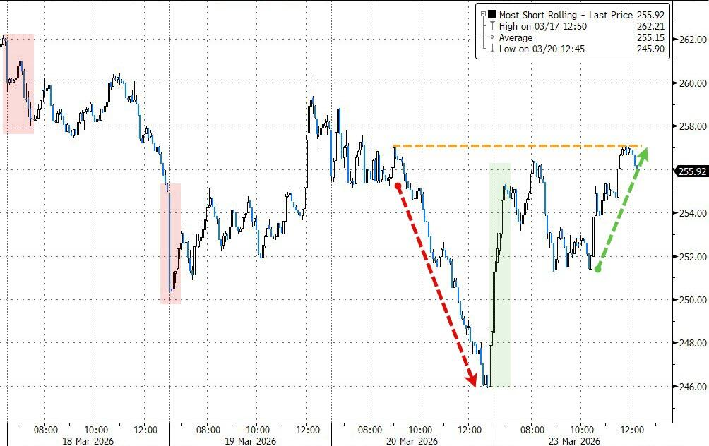 美伊“撕扯”全球市场，美股指全线反弹收涨，原油暴跌超10%，黄金巨震后微跌 - 图片5