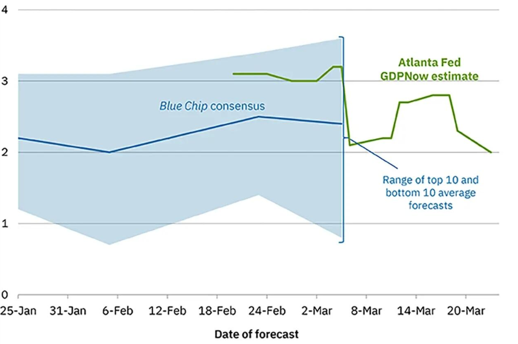 30%！高盛上调美国经济衰退概率 - 图片1