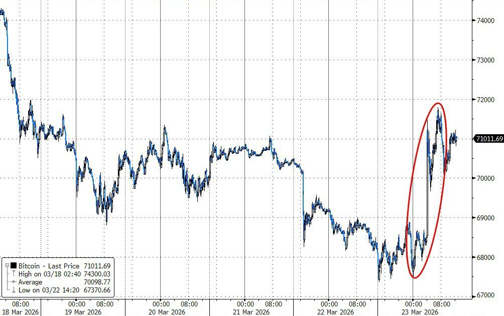 美伊“撕扯”全球市场，美股指全线反弹收涨，原油暴跌超10%，黄金巨震后微跌 - 图片16