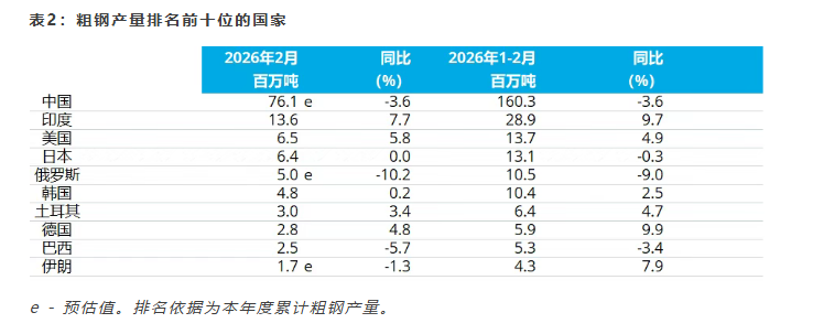 世界钢铁协会：2026年2月全球粗钢产量同比下降2.2% - 图片3