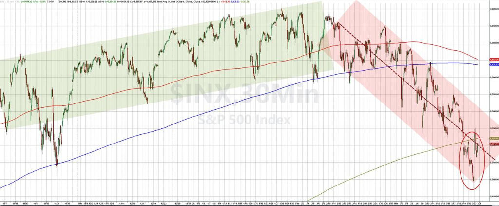 美伊“撕扯”全球市场，美股指全线反弹收涨，原油暴跌超10%，黄金巨震后微跌 - 图片7