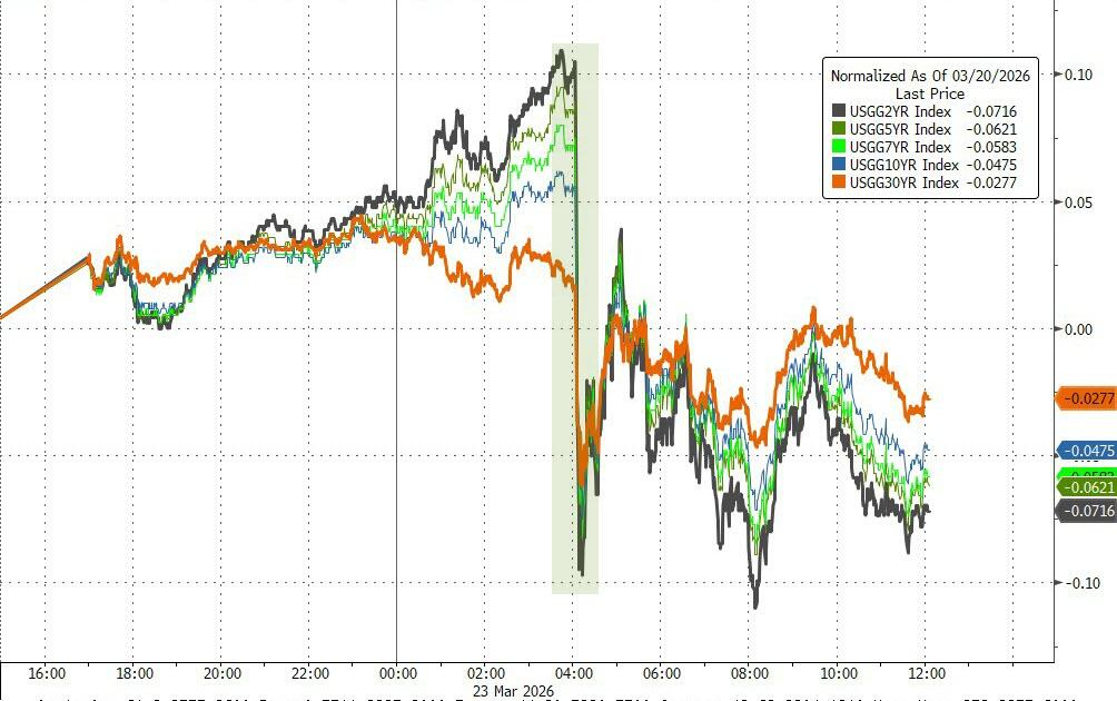 美伊“撕扯”全球市场，美股指全线反弹收涨，原油暴跌超10%，黄金巨震后微跌 - 图片8