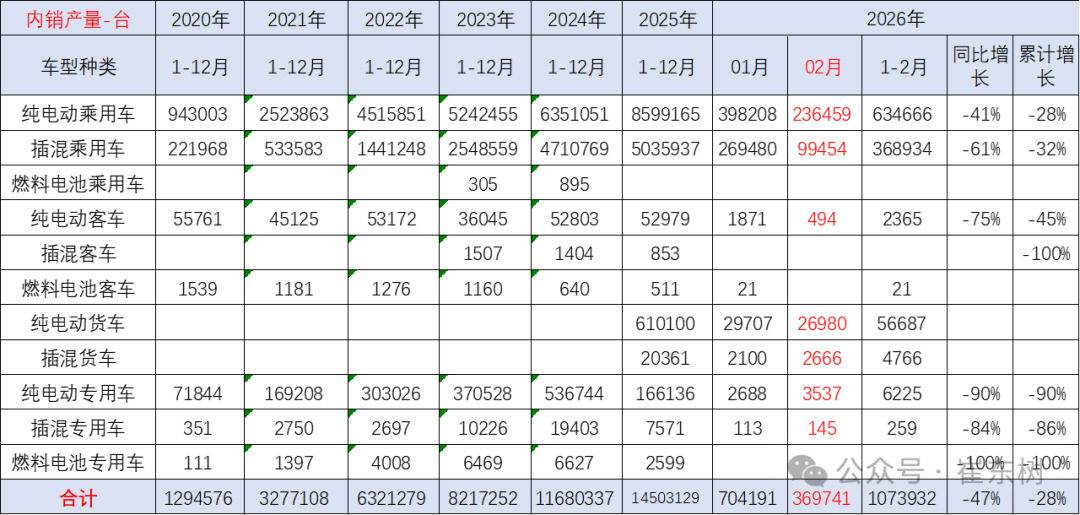 崔东树：2月我国动力和其它电池合计产量为142GWh 同比增长19% - 图片6