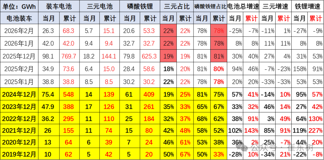 崔东树：2月我国动力和其它电池合计产量为142GWh 同比增长19% - 图片3