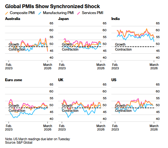 “增长+物价”双重绞杀！伊朗战事正在让全球经济“喘不过气” - 图片1