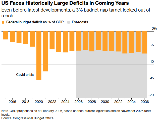 “3%赤字梦”渐远：关税受挫叠加中东战争，美国财长贝森特遭遇财政“双重夹击” - 图片1