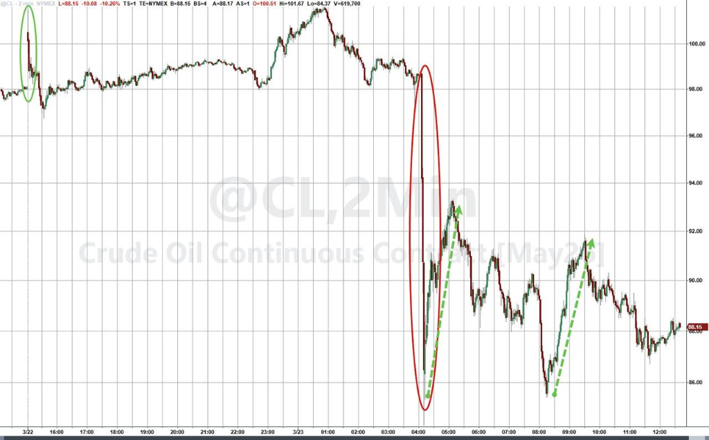 特朗普缓和对伊朗的威胁，原油一度暴跌逾14%，铜价涨超3% - 图片1