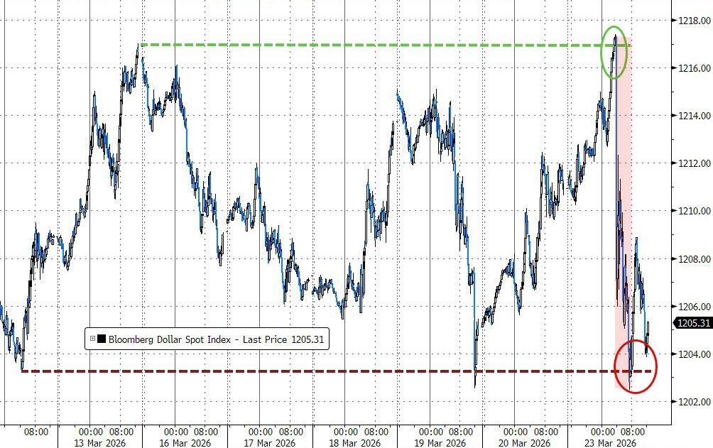 美伊“撕扯”全球市场，美股指全线反弹收涨，原油暴跌超10%，黄金巨震后微跌 - 图片15