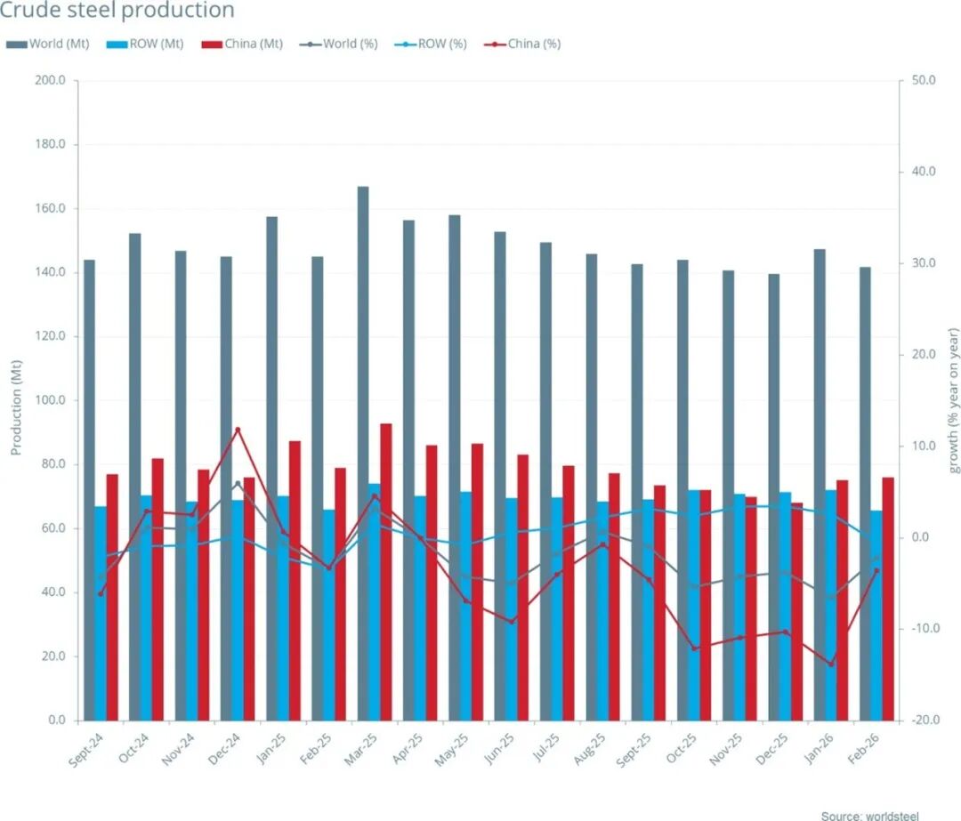 世界钢铁协会：2026年2月全球粗钢产量同比下降2.2% - 图片1