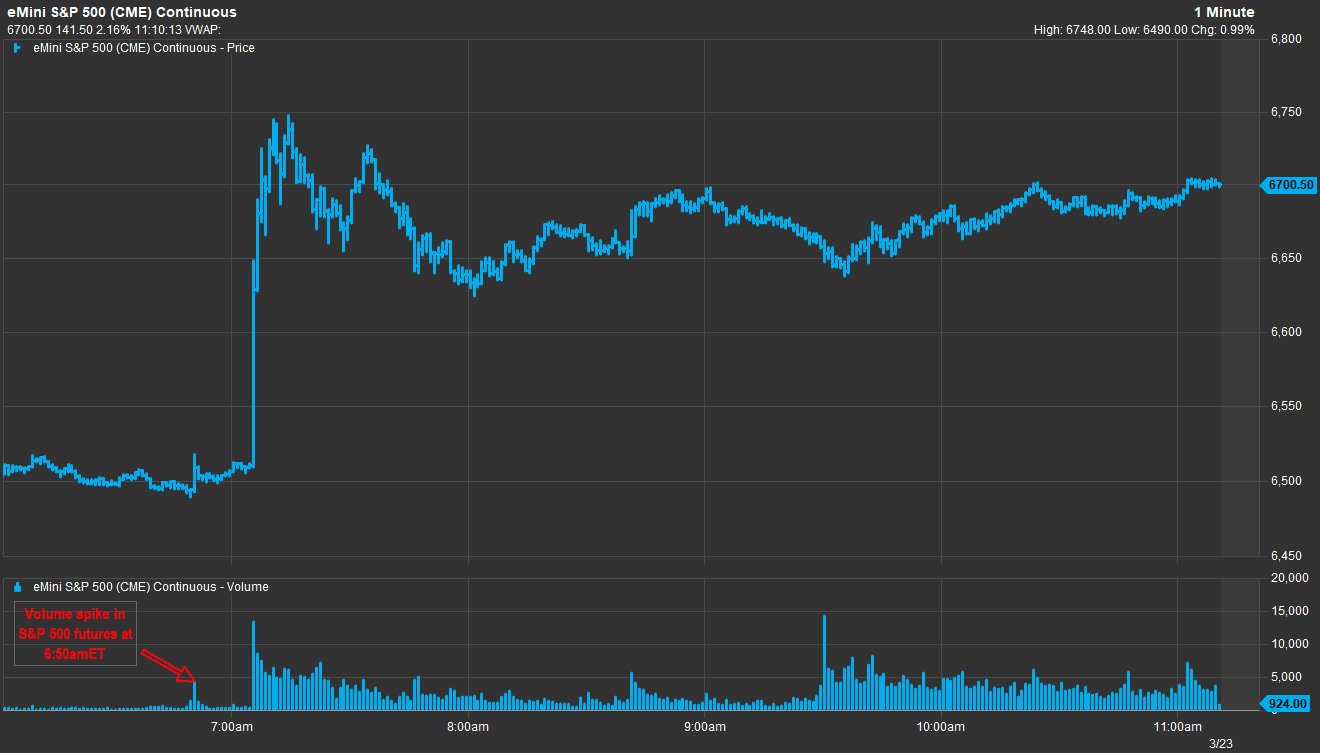 又现内幕交易？特朗普“TACO”前15分钟，原油期货交易量激增 - 图片2