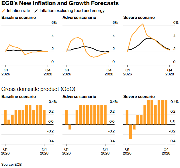 “战争通胀”警报拉响！欧央行高官警告：伊朗冲突正将欧元区推向滞胀悬崖 - 图片1