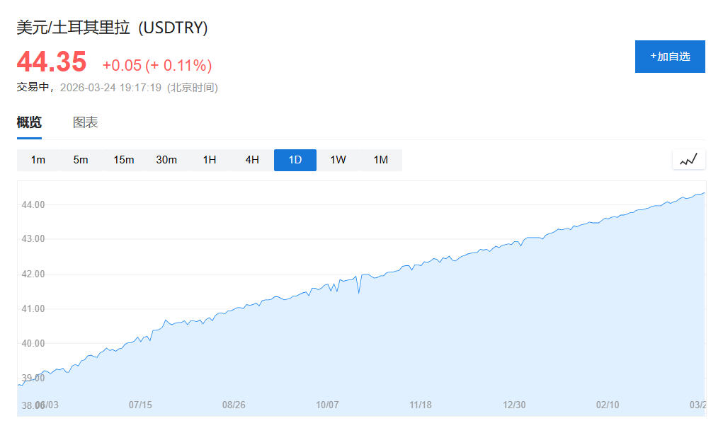 动用黄金储备！土耳其里拉保卫战升级，拟开启金汇兑换应对战争冲击 - 图片1