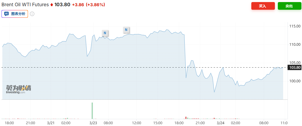 中东局势升级担忧再起 布油暴跌后反弹4%逼近104美元 - 图片1