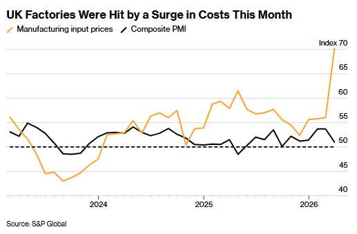 “黑色星期三”以来最严峻时刻！伊朗冲突外溢效应显现 英国制造业通胀压力创34年峰值 - 图片1