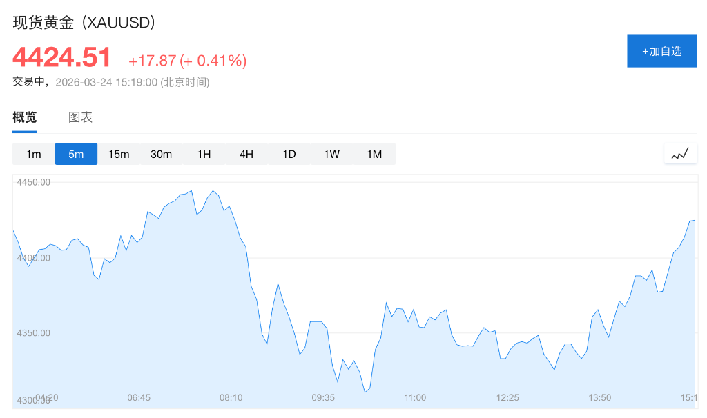 黄金陷入技术性熊市，华尔街逆势看好：长期逻辑没变，回调即买入机会 - 图片1