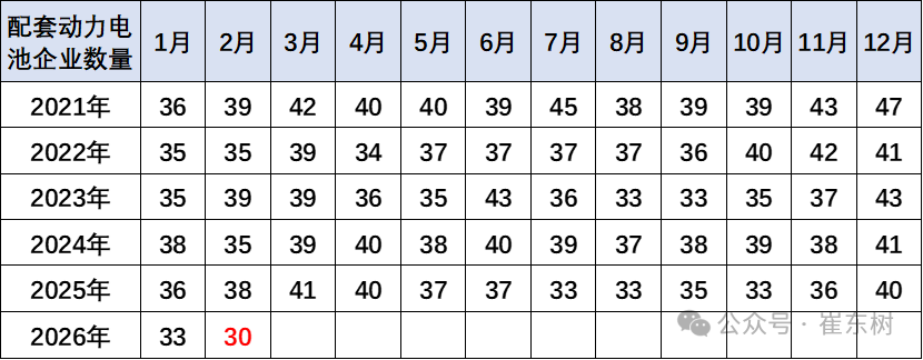 崔东树：2月我国动力和其它电池合计产量为142GWh 同比增长19% - 图片7