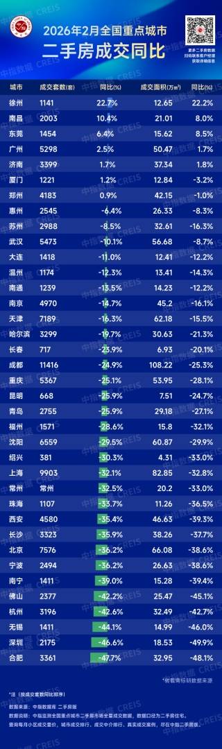 中指研究院：2月百城二手住宅均价为12835元/㎡  环比下跌0.54% - 图片1