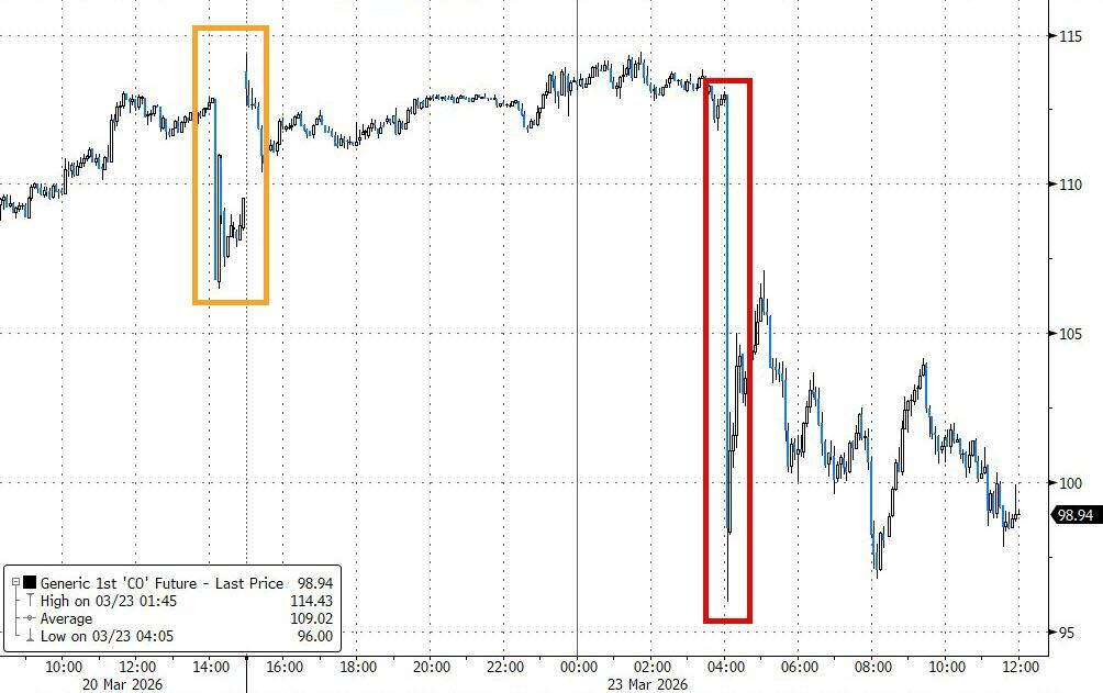 美伊“撕扯”全球市场，美股指全线反弹收涨，原油暴跌超10%，黄金巨震后微跌 - 图片2