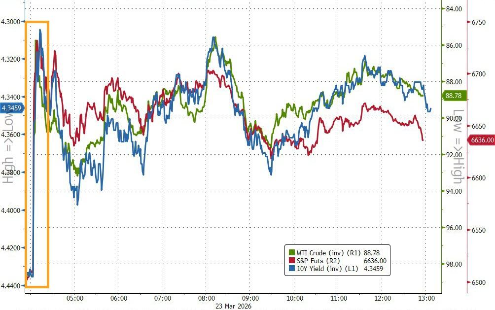 美伊“撕扯”全球市场，美股指全线反弹收涨，原油暴跌超10%，黄金巨震后微跌 - 图片1