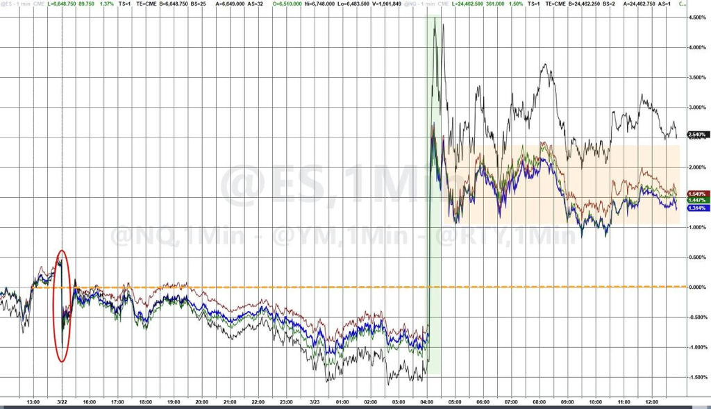 美伊“撕扯”全球市场，美股指全线反弹收涨，原油暴跌超10%，黄金巨震后微跌 - 图片4