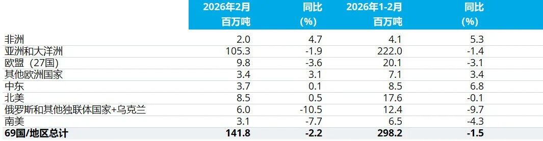 世界钢铁协会：2026年2月全球粗钢产量同比下降2.2% - 图片2