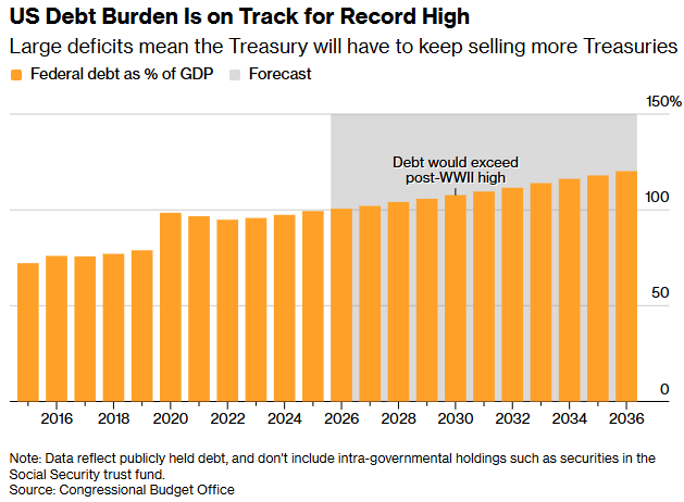 “3%赤字梦”渐远：关税受挫叠加中东战争，美国财长贝森特遭遇财政“双重夹击” - 图片2