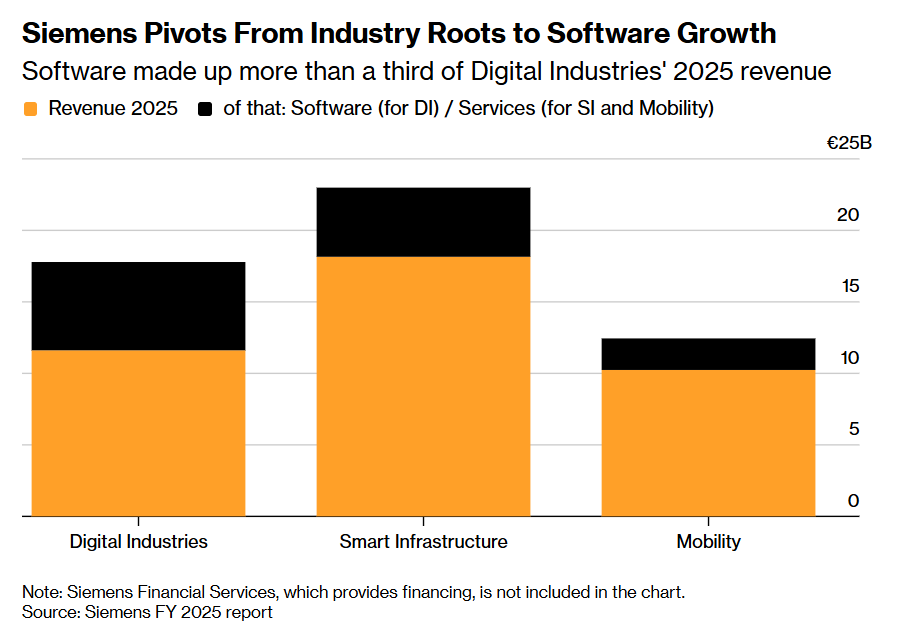“HALO光环+工业AI”双重护体 老牌工业巨头西门子的护城河愈发坚挺 - 图片2