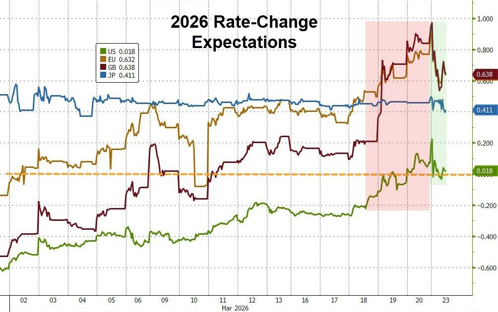 美伊“撕扯”全球市场，美股指全线反弹收涨，原油暴跌超10%，黄金巨震后微跌 - 图片6