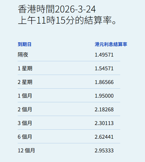 港元拆息走势不一 一个月拆息连跌五日报1.95% - 图片1