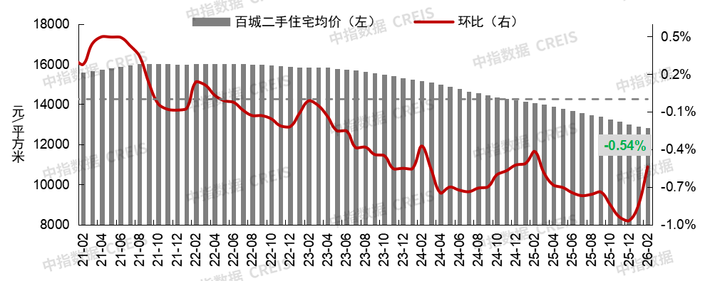 中指研究院：2月百城二手住宅均价为12835元/㎡  环比下跌0.54% - 图片2