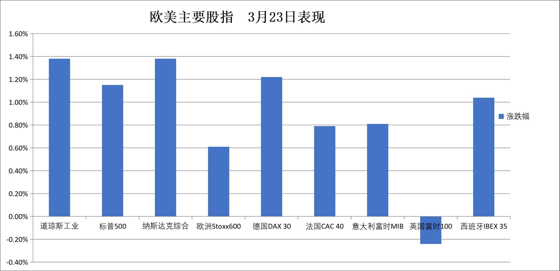 美伊“撕扯”全球市场，美股指全线反弹收涨，原油暴跌超10%，黄金巨震后微跌 - 图片13