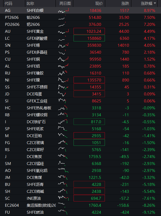 AH股齐涨：沪指收复3900点，算力硬件爆发，油气调整，恒科指涨超1%，半导体、有色金属反弹 - 图片4