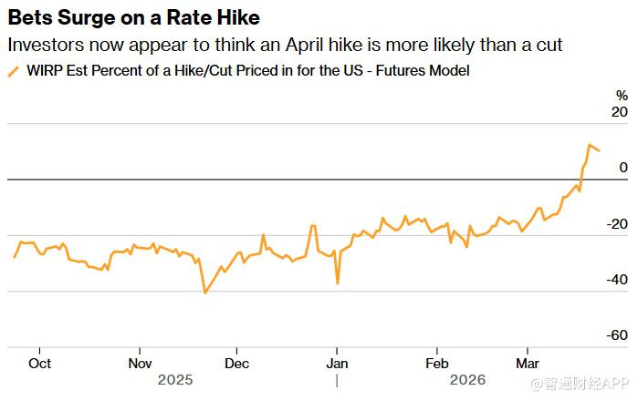 加息预期回升是未雨绸缪还是过度反应？市场与主流观点现分歧 - 图片1