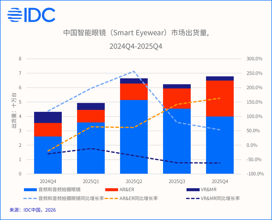IDC：2025年中国智能眼镜市场出货量同比增长87.1% 达246.0万台 - 图片2