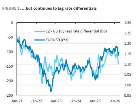 巴克莱：美元反弹是一场“苦涩的胜利”，地缘局势一旦缓和将触发回调 - 图片2