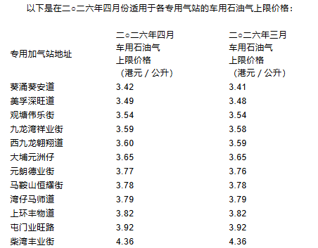 香港机电工程署：调整4月各专用气站的车用石油气上限价格 最高不超过4.36港元/公升 - 图片1