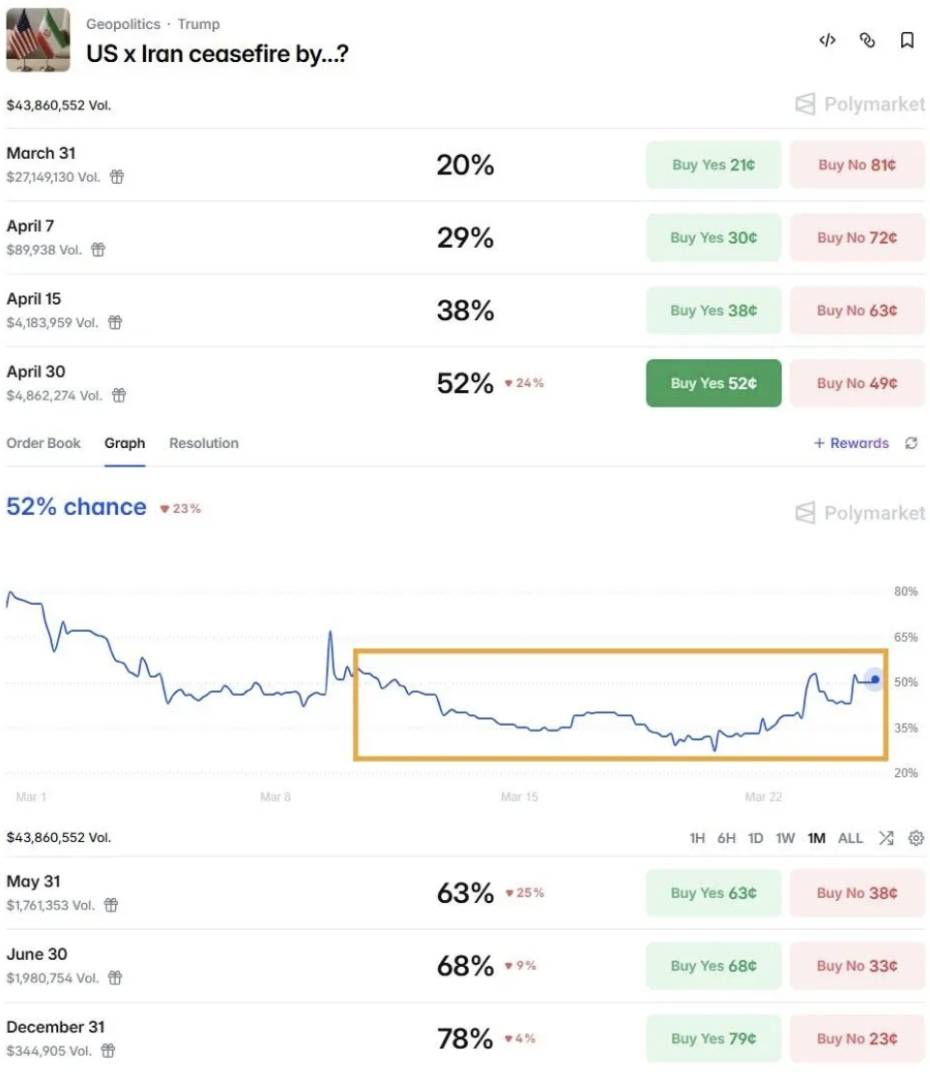 停火概率50%，高盛将投资者分为三大阵营，称"现在庆祝还为时尚早" - 图片1