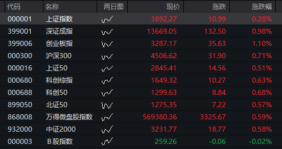 AH股齐涨：沪指收复3900点，算力硬件爆发，油气调整，恒科指涨超1%，半导体、有色金属反弹 - 图片11