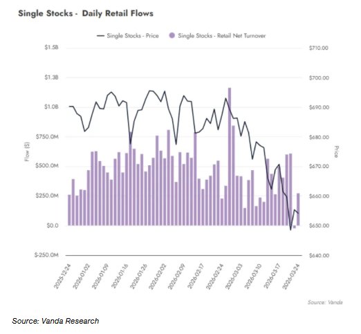 别光顾着看反弹 美股“抄底大军”已经悄悄开溜了 - 图片1