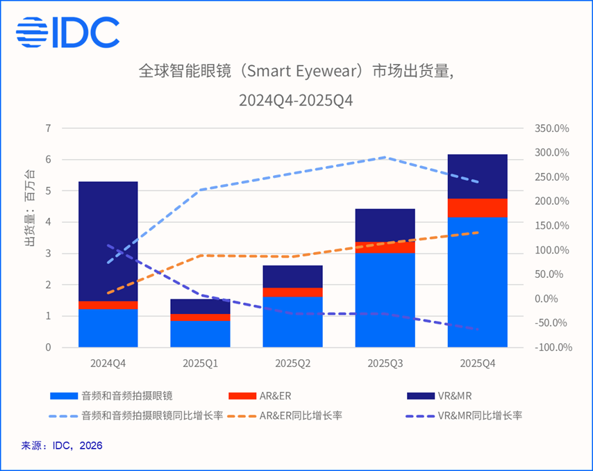 IDC：2025年中国智能眼镜市场出货量同比增长87.1% 达246.0万台 - 图片1