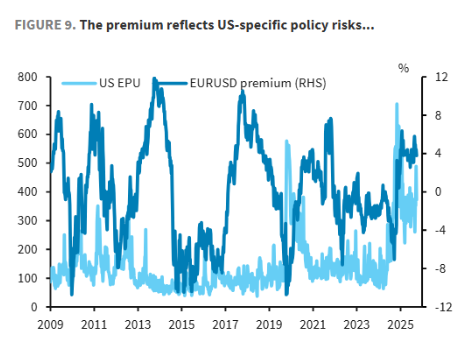 巴克莱：美元反弹是一场“苦涩的胜利”，地缘局势一旦缓和将触发回调 - 图片4