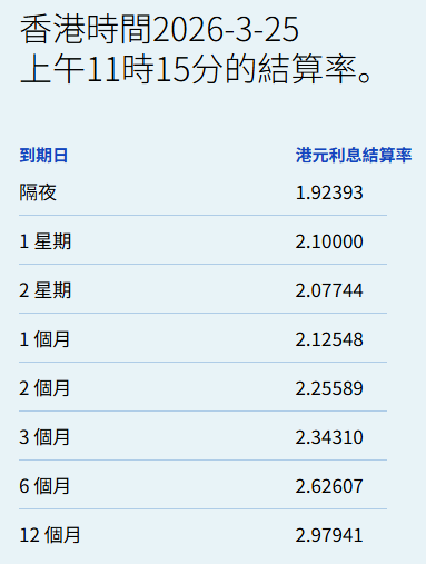 港元拆息全线向上 一个月拆息终止五连跌报2.13% - 图片1