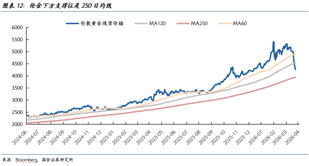 巨震之后,黄金还能创新高吗? - 图片12