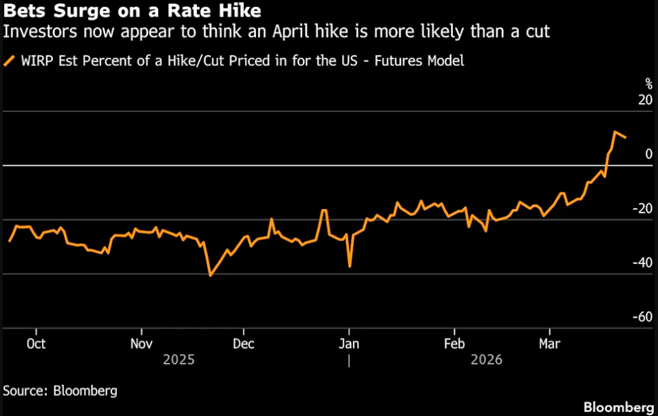 市场定价加息≠美联储即将加息？华尔街：这条路不容易走…… - 图片1