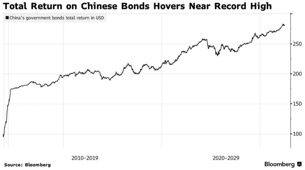 Gavekal研究：中国国债避险属性凸显，正成为美债以外的全球储备新选择 - 图片1