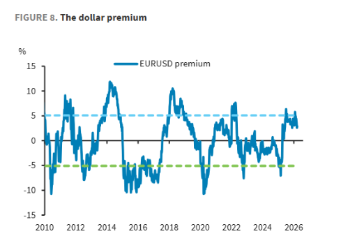 巴克莱：美元反弹是一场“苦涩的胜利”，地缘局势一旦缓和将触发回调 - 图片3