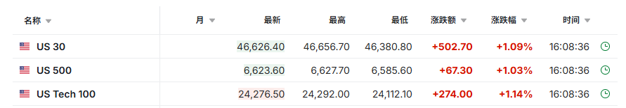 特朗普暗示美伊谈判推进，美股三大期指均涨超1%，现货黄金收复4500关口，布油大跌5% - 图片1